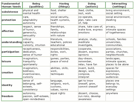 psychological needs of humans